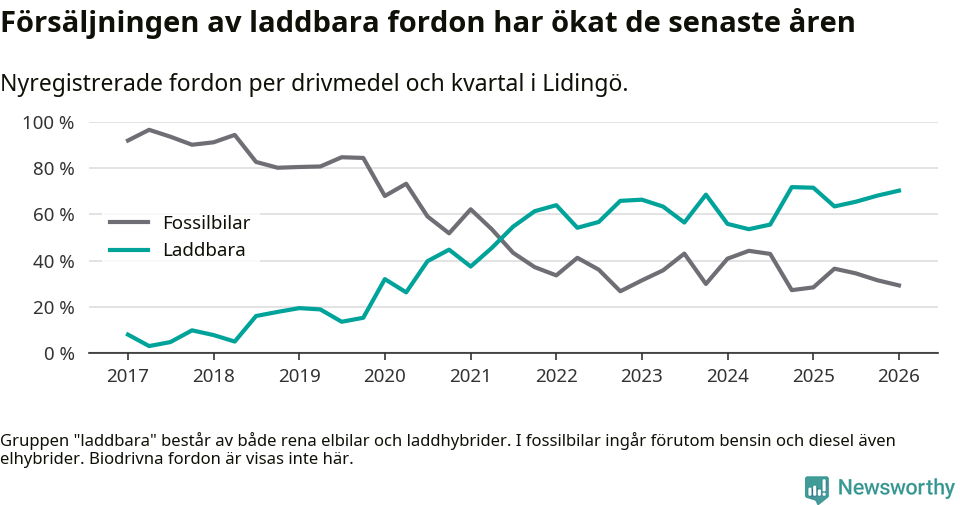 Graf: Andel laddbara bilar av alla nyregistreringar över tid