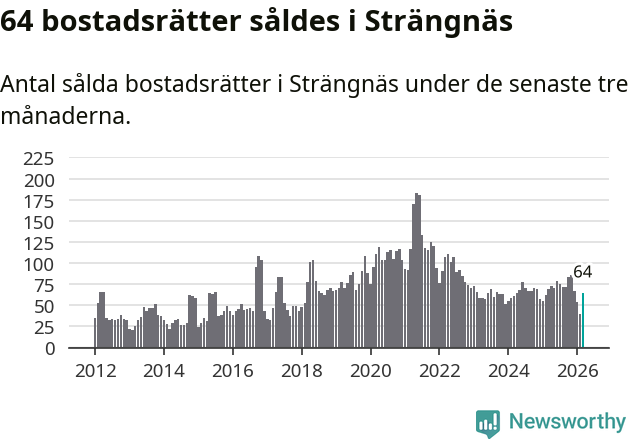 Graf: Antal sålda bostadsrätter i Strängnäs kommun