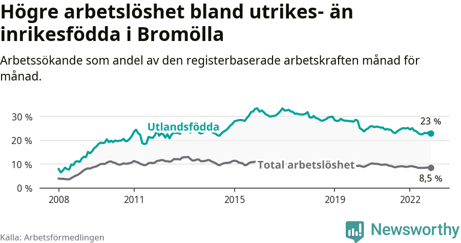 Graf: Skillnad i arbetslöshet mellan utrikesfödda och hela befolkningen i Bromölla kommun