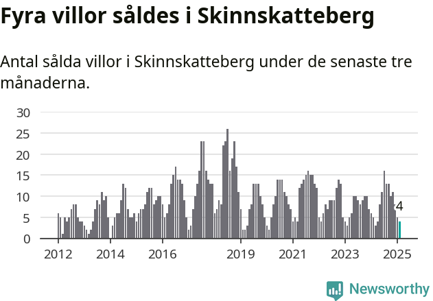 Graf: Antal sålda villor i Skinnskattebergs kommun