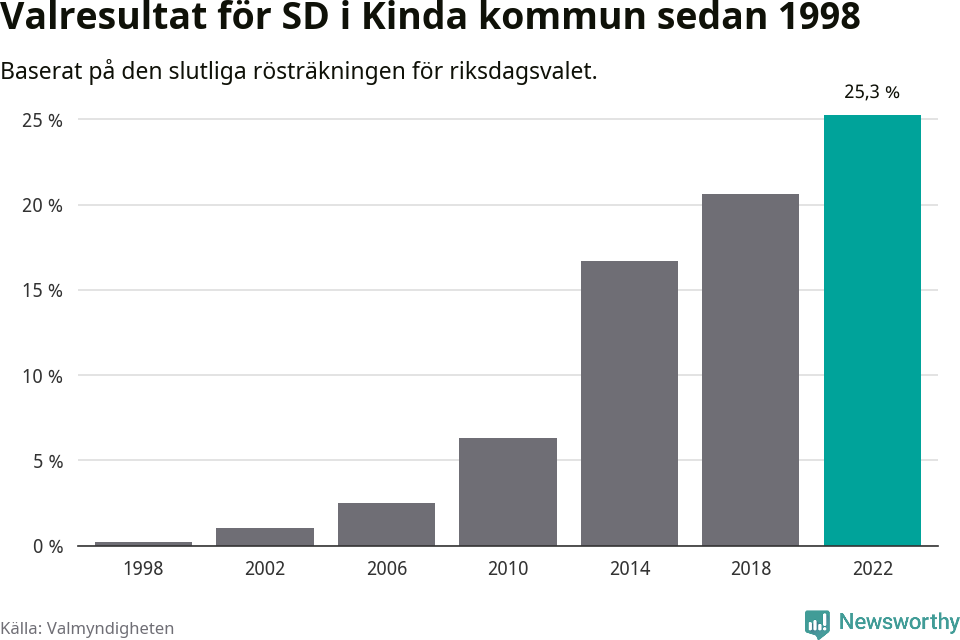 Sverigedemokraternas resultat över tid