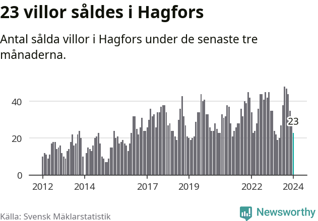 Graf: Antal sålda villor i Hagfors kommun