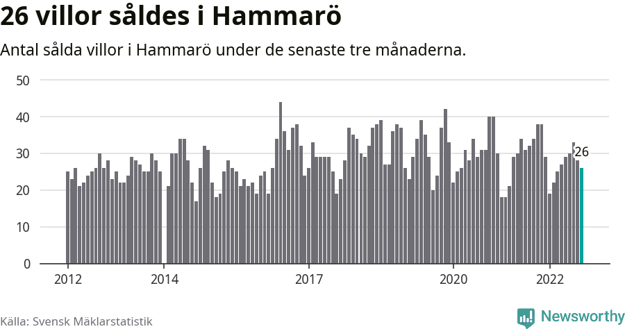 Graf: Antal sålda villor i Hammarö kommun