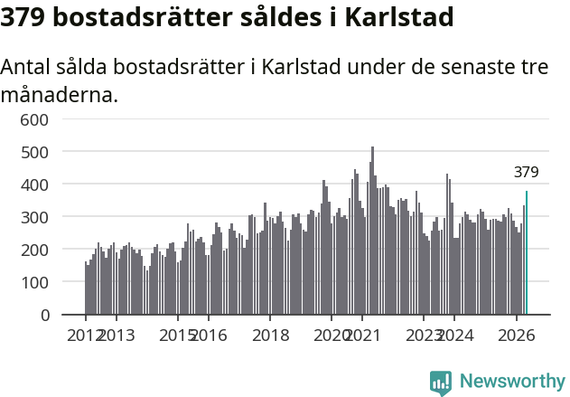 Graf: Antal sålda bostadsrätter i Karlstads kommun