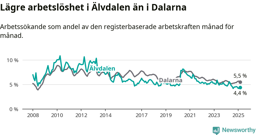 Graf: Arbetslöshet i Älvdalens kommun och Dalarnas län