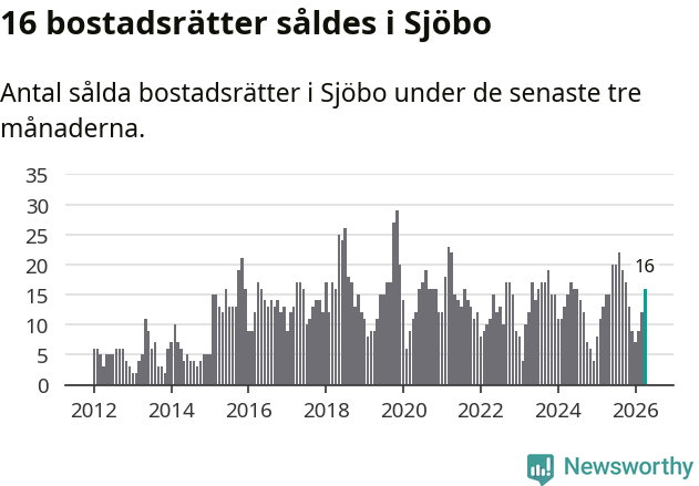 Graf: Antal sålda bostadsrätter i Sjöbo kommun