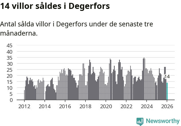 Graf: Antal sålda villor i Degerfors kommun
