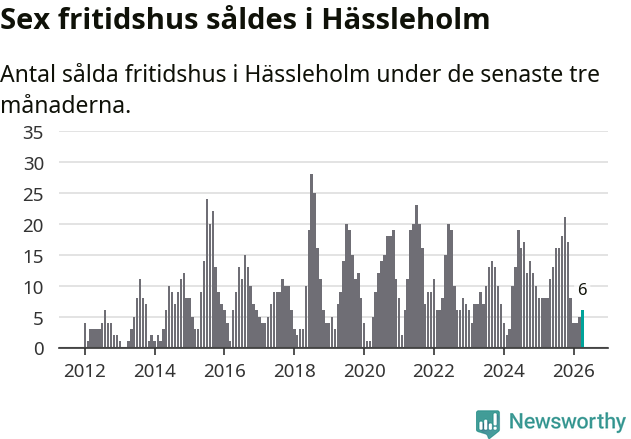 Graf: Antal sålda fritidshus i Hässleholms kommun