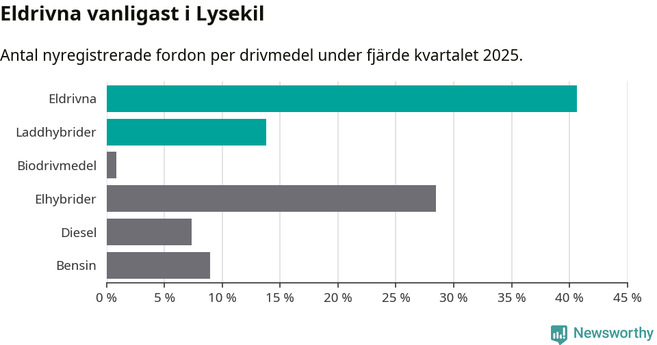 Graf: Antal nyregistrerade fordon per drivmedel