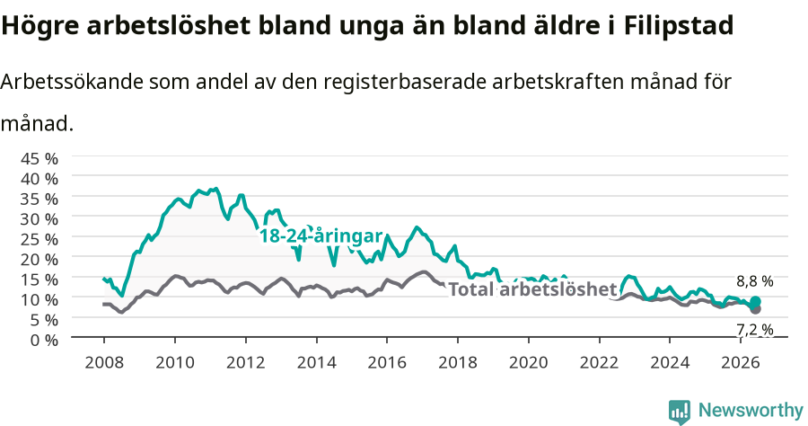 Graf: Skillnad i arbetslöshet mellan unga och hela befolkningen i Filipstads kommun