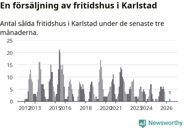 Graf: Antal sålda fritidshus i Karlstads kommun