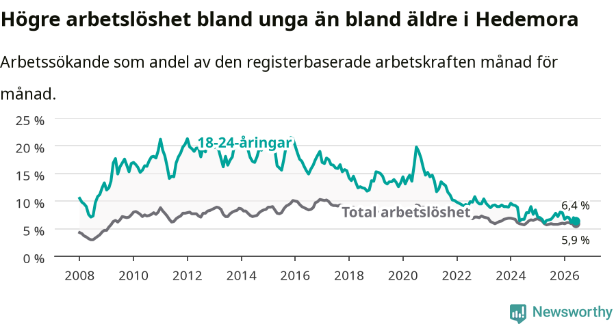 Graf: Skillnad i arbetslöshet mellan unga och hela befolkningen i Hedemora kommun