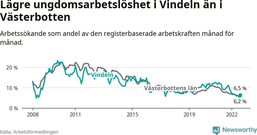 Graf: Arbetslöshet bland unga i Vindelns kommun och Västerbottens län