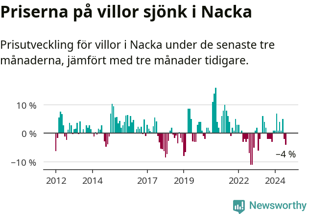 Graf: Prisutveckling för villor i Nacka kommun