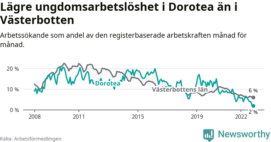 Graf: Arbetslöshet bland unga i Dorotea kommun och Västerbottens län