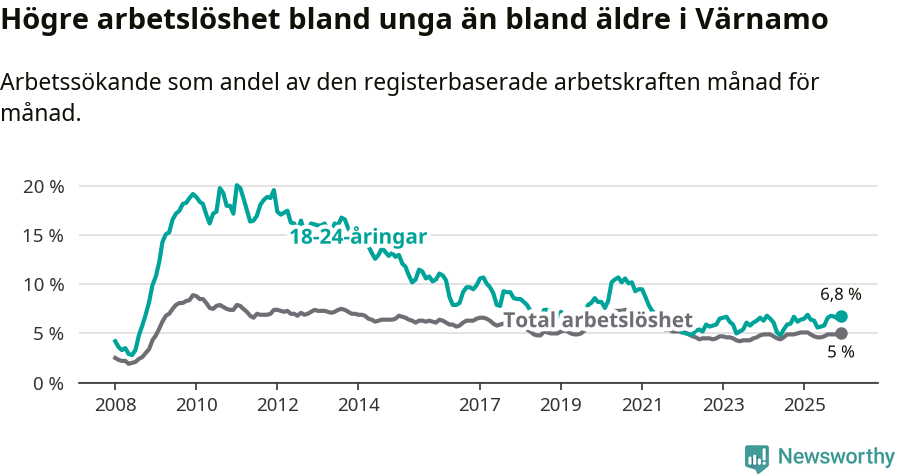 Graf: Skillnad i arbetslöshet mellan unga och hela befolkningen i Värnamo kommun