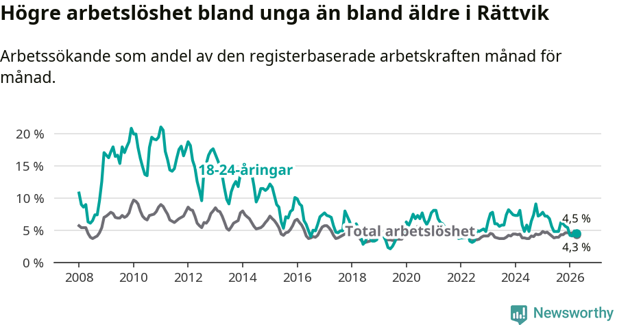 Graf: Skillnad i arbetslöshet mellan unga och hela befolkningen i Rättviks kommun