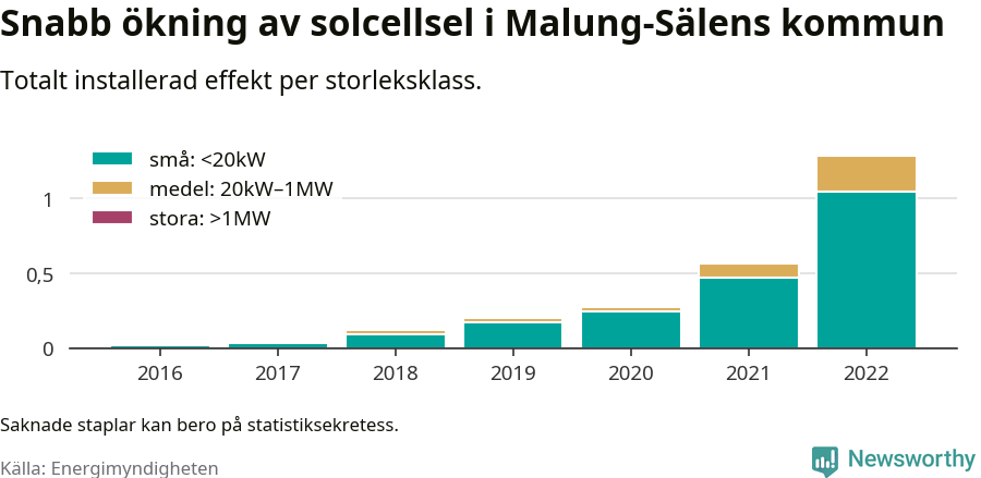 stapeldiagram som visar hur den totala effekten växer från år till år.