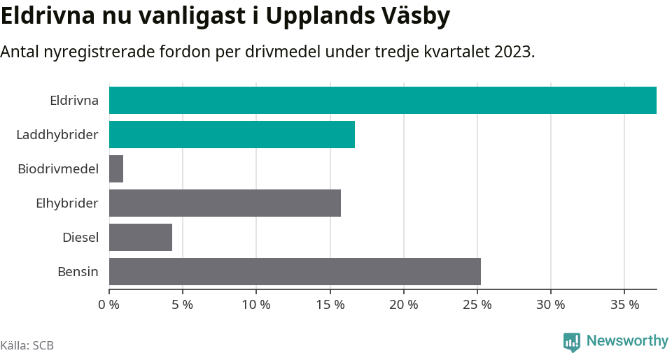 Graf: Antal nyregistrerade fordon per drivmedel