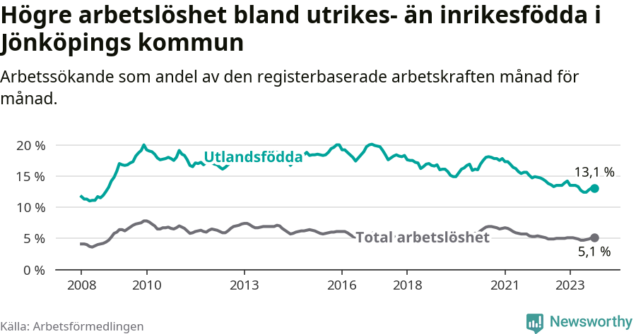 Graf: Skillnad i arbetslöshet mellan utrikesfödda och hela befolkningen i Jönköpings kommun