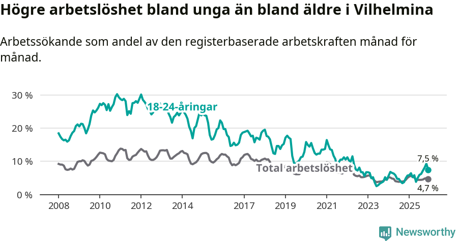 Graf: Skillnad i arbetslöshet mellan unga och hela befolkningen i Vilhelmina kommun