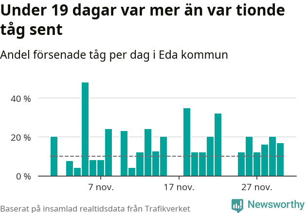 Stapeldiagram över andel försenade tåg per dag