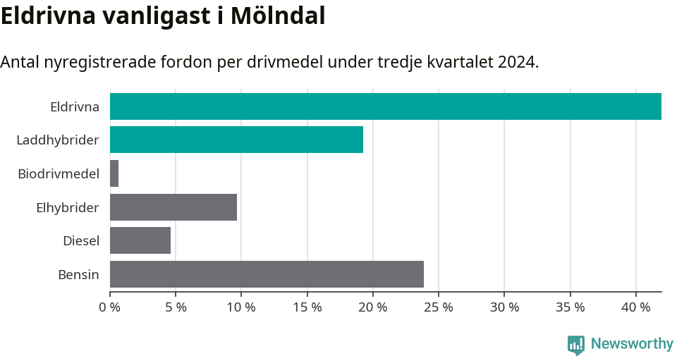 Graf: Antal nyregistrerade fordon per drivmedel