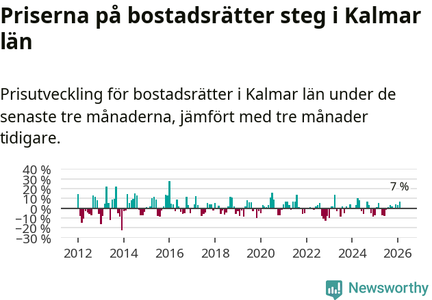 Graf: Prisutveckling för bostadsrätter i Kalmar län