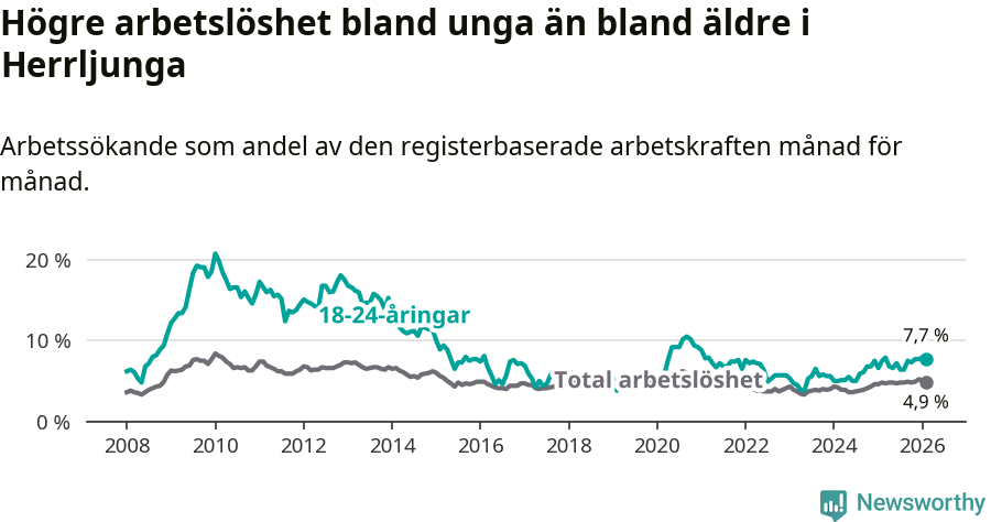 Graf: Skillnad i arbetslöshet mellan unga och hela befolkningen i Herrljunga kommun