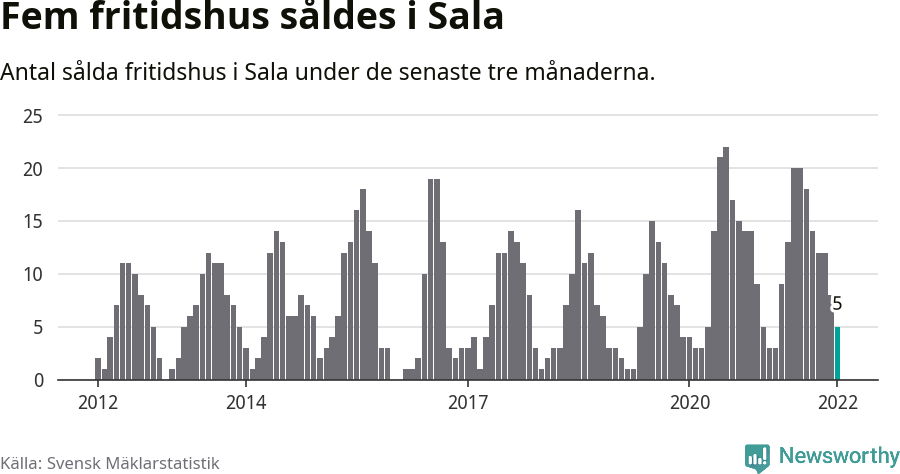 Graf: Antal sålda fritidshus i Sala kommun