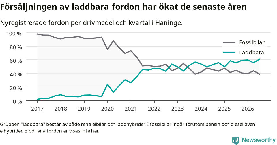 Graf: Andel laddbara bilar av alla nyregistreringar över tid