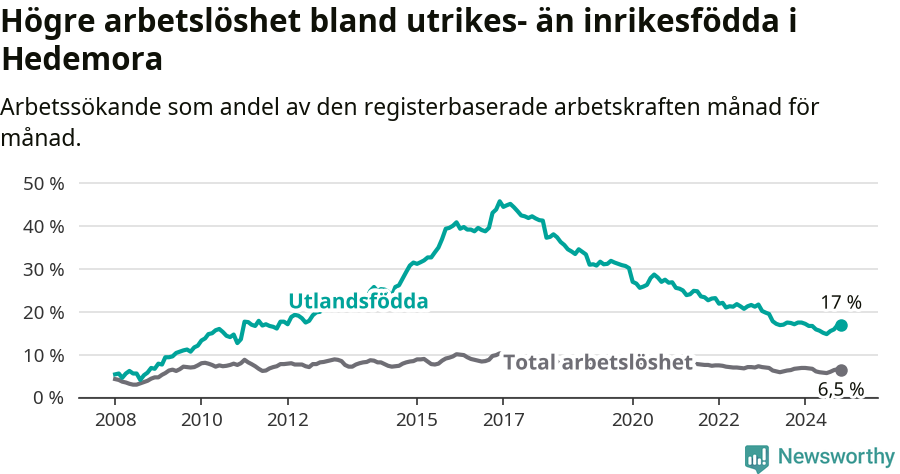 Graf: Skillnad i arbetslöshet mellan utrikesfödda och hela befolkningen i Hedemora kommun
