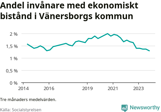 Graf över andelen biståndstagare per tremånadersperiod