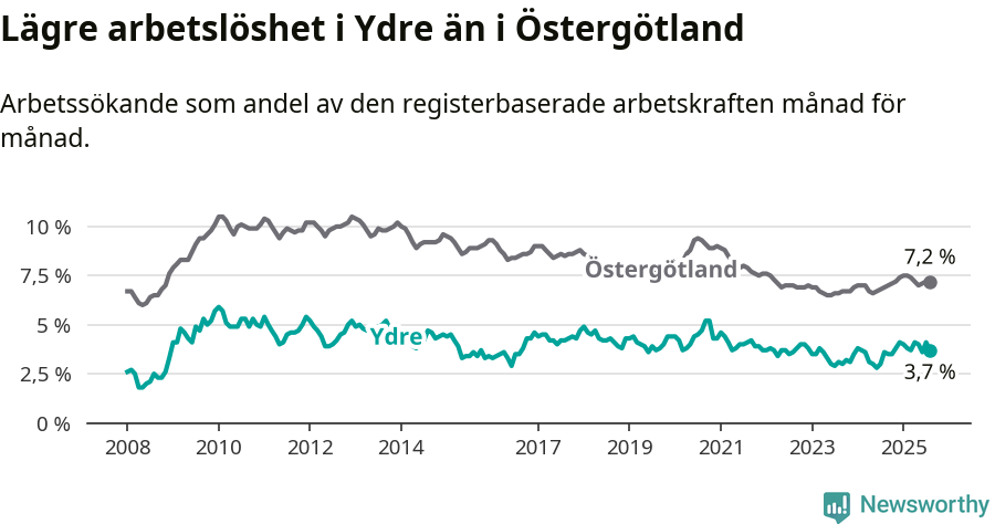 Graf: Arbetslöshet i Ydre kommun och Östergötlands län