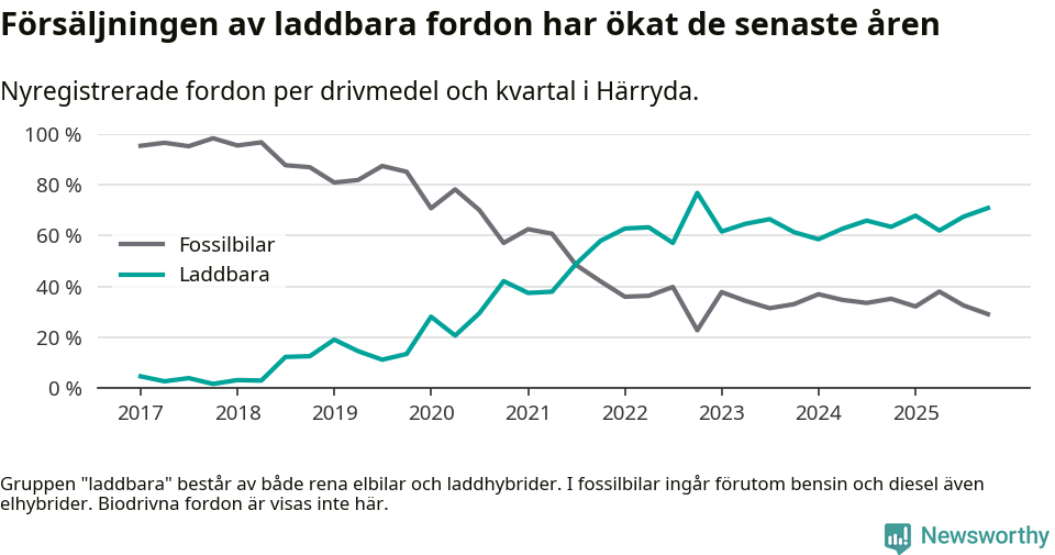Graf: Andel laddbara bilar av alla nyregistreringar över tid