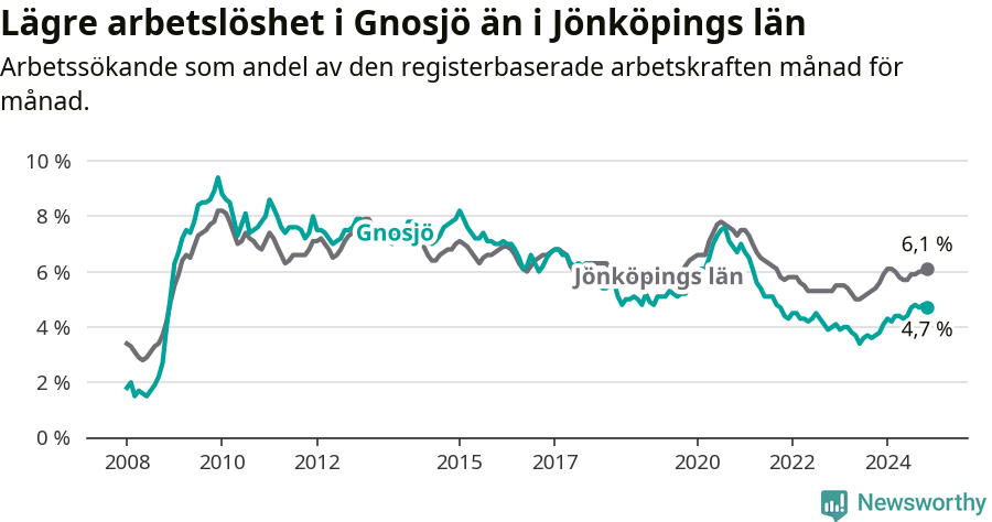 Graf: Arbetslöshet i Gnosjö kommun och Jönköpings län