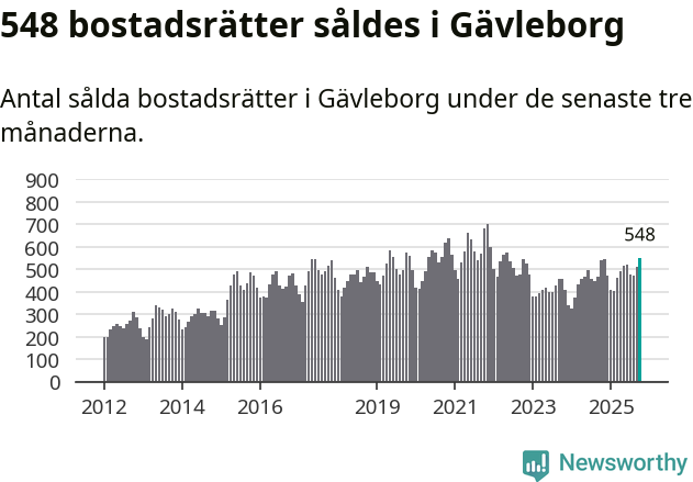 Graf: Antal sålda bostadsrätter i Gävleborgs län