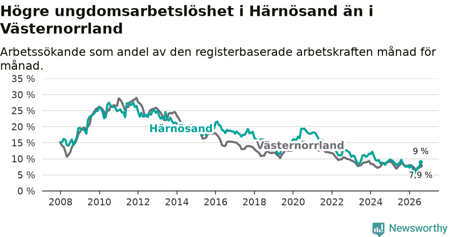 Graf: Arbetslöshet bland unga i Härnösands kommun och Västernorrlands län