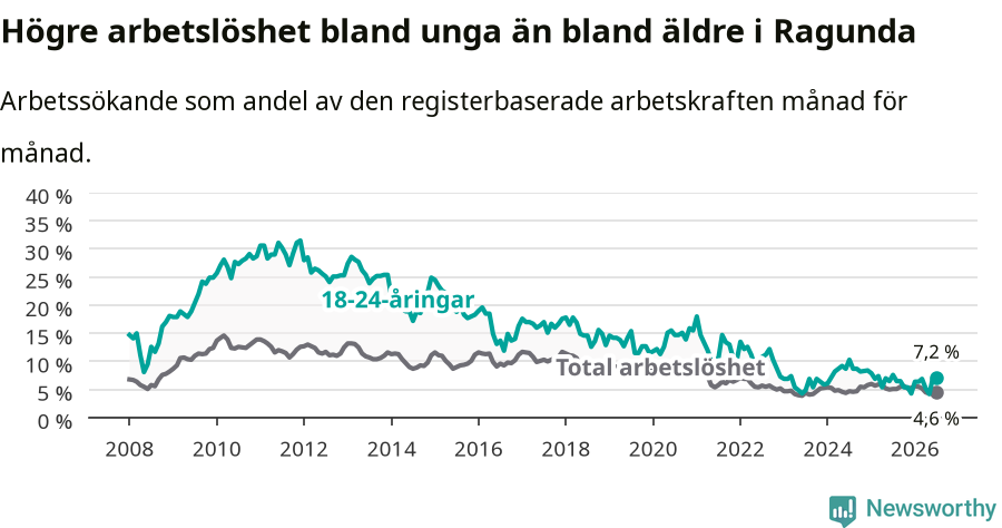 Graf: Skillnad i arbetslöshet mellan unga och hela befolkningen i Ragunda kommun