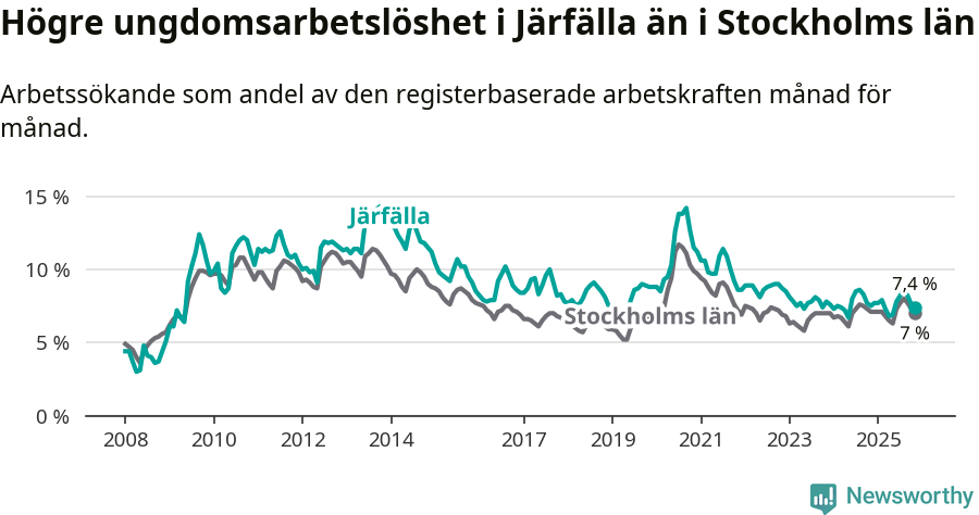 Graf: Arbetslöshet bland unga i Järfälla kommun och Stockholms län