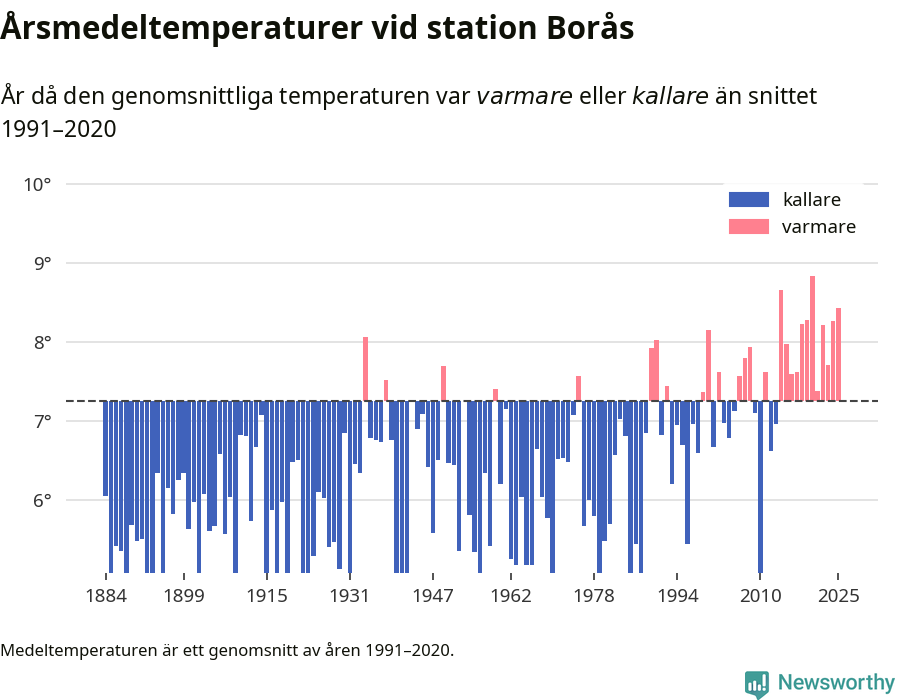 Diagram som år för år visar årsmedeltemperaturens avvikelse från de senaste 30 årens medelvärde.