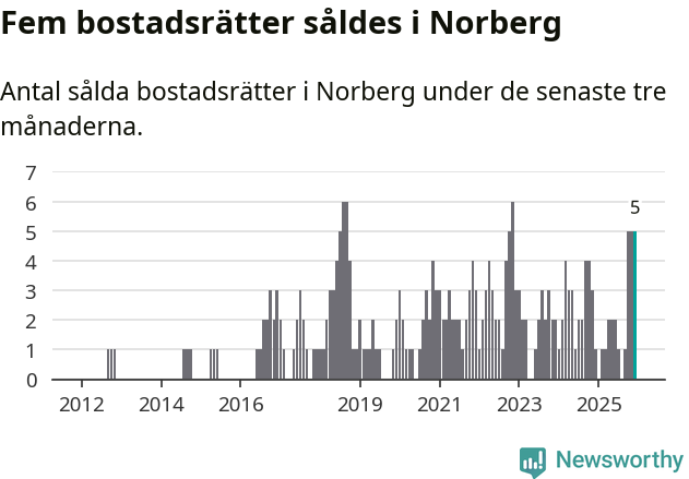 Graf: Antal sålda bostadsrätter i Norbergs kommun