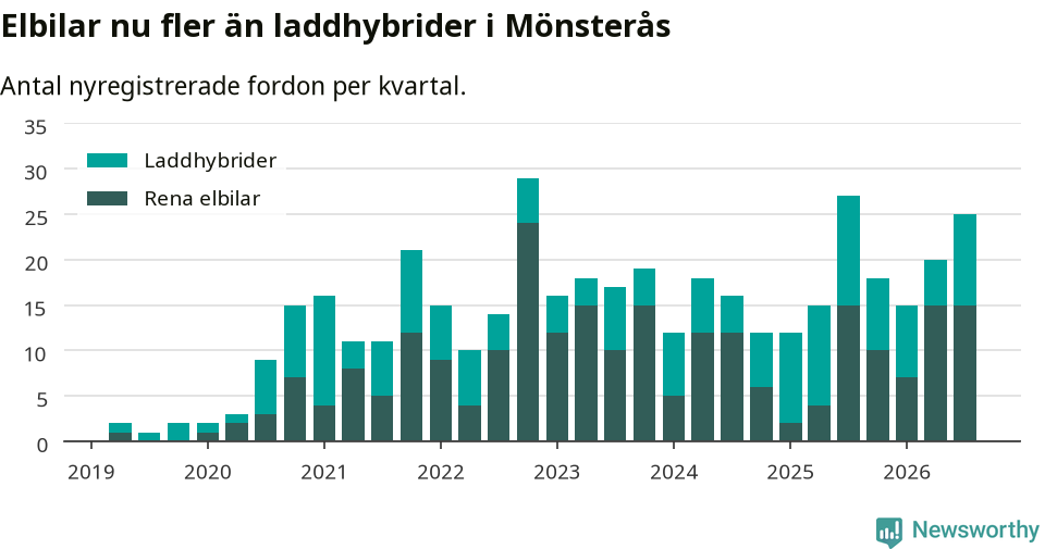 Graf: Antal nya laddhybrider och elbilar över tid