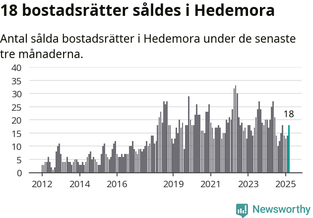 Graf: Antal sålda bostadsrätter i Hedemora kommun