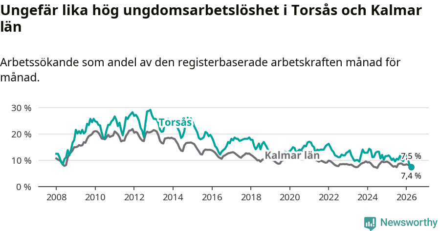 Graf: Arbetslöshet bland unga i Torsås kommun och Kalmar län