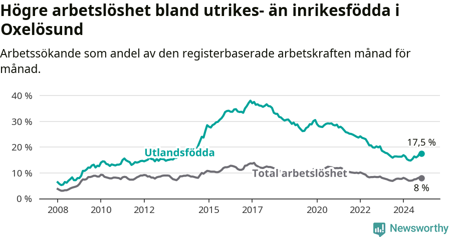 Graf: Skillnad i arbetslöshet mellan utrikesfödda och hela befolkningen i Oxelösunds kommun