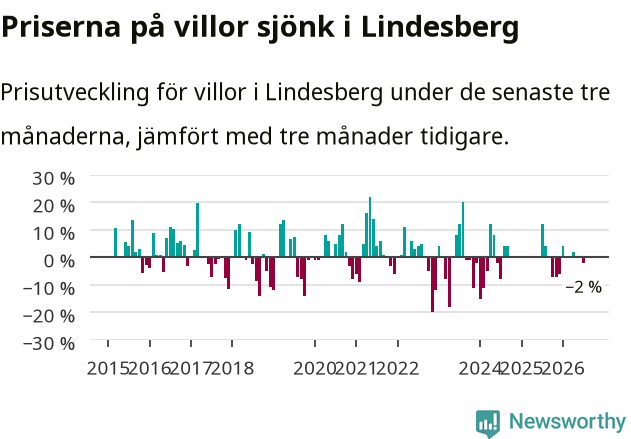 Graf: Prisutveckling för villor i Lindesbergs kommun