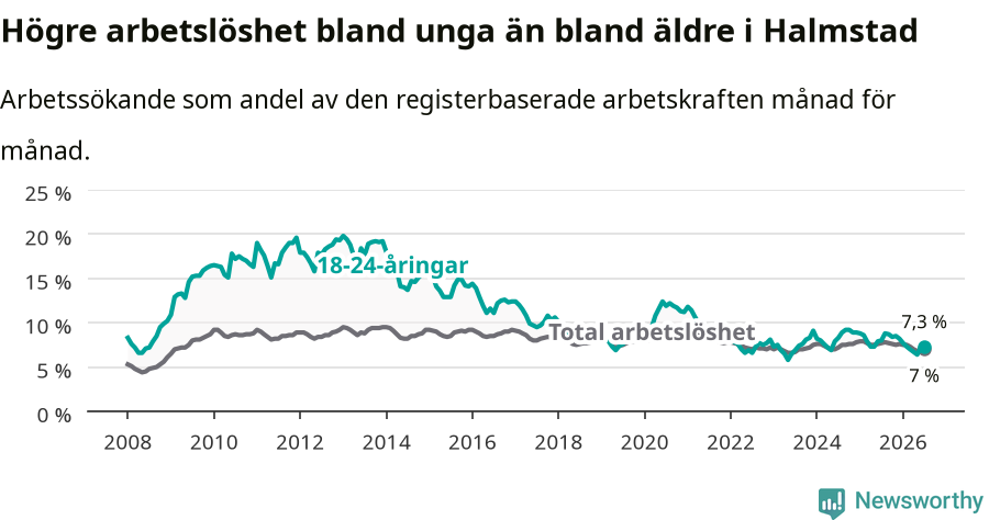 Graf: Skillnad i arbetslöshet mellan unga och hela befolkningen i Halmstads kommun