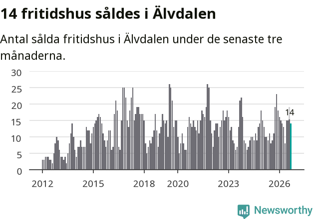 Graf: Antal sålda fritidshus i Älvdalens kommun