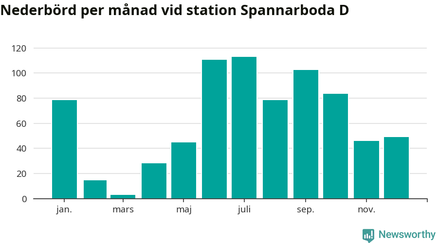 Diagram som visar total nederbörd, månad för månad.